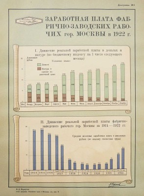 Маркузон Ф. Положение труда в Московской губернии. Атлас диаграмм. Вып. II. М.: М.Г.С.П.С., Бюро статистики труда, 1923.